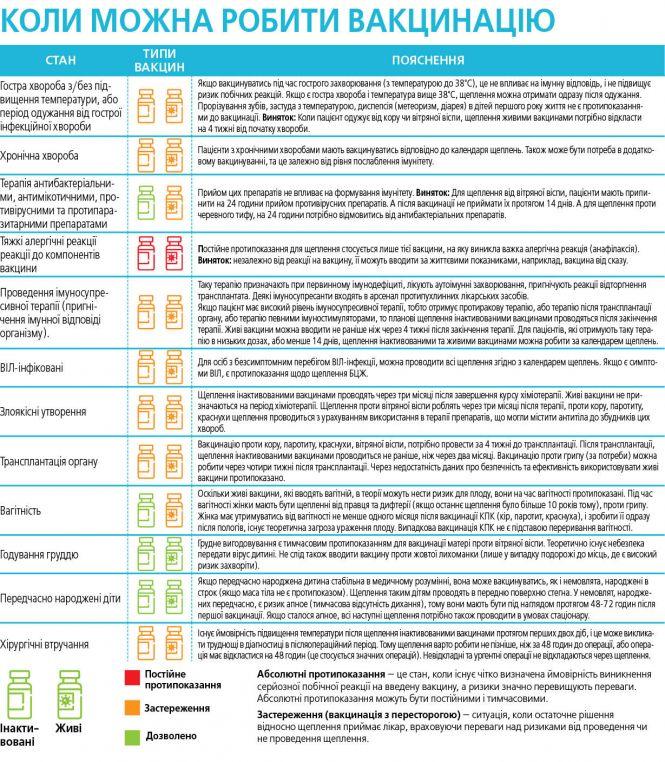 Новини Вінниці - фото з Чому навіть важко хворі можуть вакцинуватися? Медики все пояснили Чому навіть важко хворі можуть вакцинуватися? Медики все пояснили, фото №1 на сайті 20minut.ua