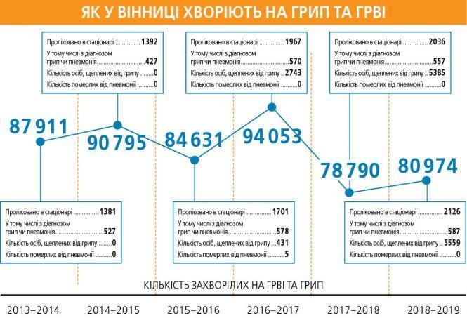 Новини Вінниці - фото з На початку епідемії. Як вінничани хворіють на грип і ГРВІ та чи купують вакцину На початку епідемії. Як вінничани хворіють на грип і ГРВІ та чи купують вакцину, фото №1 на сайті 20minut.ua