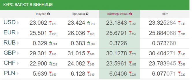 Новини Вінниці - фото з Курс валют у Вінниці від НБУ на сьогодні, 21 грудня Курс валют у Вінниці від НБУ на сьогодні, 21 грудня, фото №1 на сайті 20minut.ua