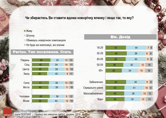 Новини Вінниці - фото з Миколай «б’є» Діда Мороза, а жива ялинка — штучну. Новорічна статистика Миколай «б’є» Діда Мороза, а жива ялинка — штучну. Новорічна статистика, фото №7 на сайті 20minut.ua