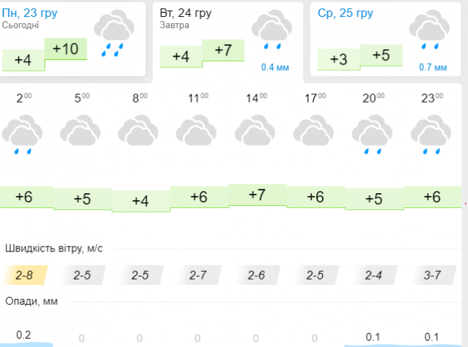 Сильні дощі, вітер та туман: українців попередили про погіршення погоди, фото №3 на сайті vsim.ua