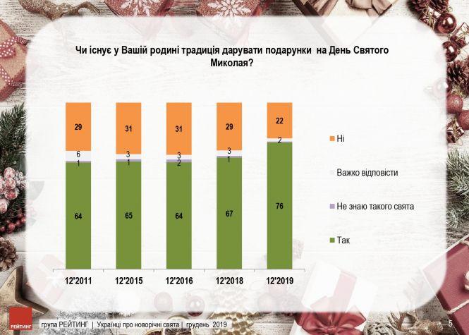 Новини Вінниці - фото з Миколай «б’є» Діда Мороза, а жива ялинка — штучну. Новорічна статистика Миколай «б’є» Діда Мороза, а жива ялинка — штучну. Новорічна статистика, фото №1 на сайті 20minut.ua