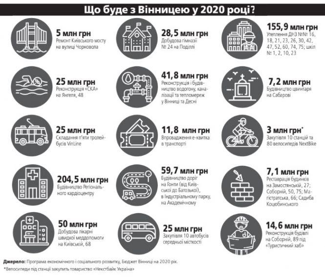 Новини Вінниці - фото з Нова школа на Поділлі та п’ять VinLine. Плани розбудови Вінниці на 2020 рік Нова школа на Поділлі та п’ять VinLine. Плани розбудови Вінниці на 2020 рік, фото №9 на сайті 20minut.ua