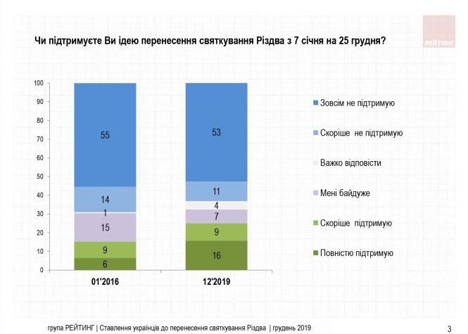 Новини Вінниці - фото з Скільки українців проти перенесення Різдва на 25 грудня? Статистика Скільки українців проти перенесення Різдва на 25 грудня? Статистика, фото №1 на сайті 20minut.ua