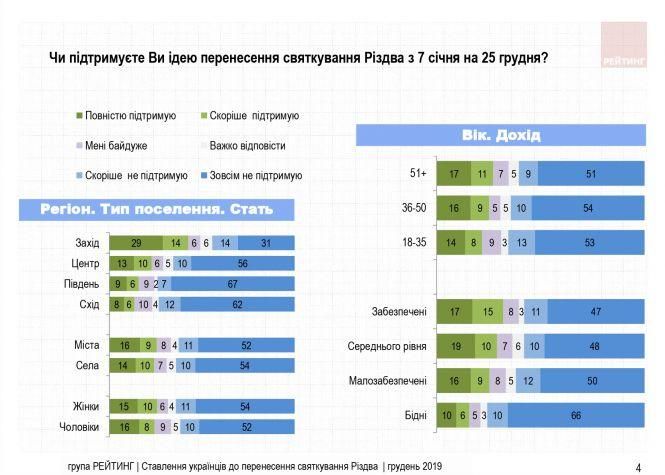 Новини Вінниці - фото з Скільки українців проти перенесення Різдва на 25 грудня? Статистика Скільки українців проти перенесення Різдва на 25 грудня? Статистика, фото №2 на сайті 20minut.ua