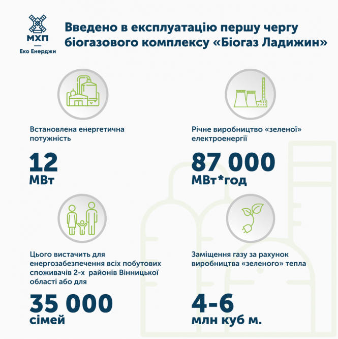 Новини Вінниці - фото з На Вінниччині запустили найбільшій в світі біогазовий комплекс На Вінниччині запустили найбільшій в світі біогазовий комплекс, фото №1 на сайті 20minut.ua