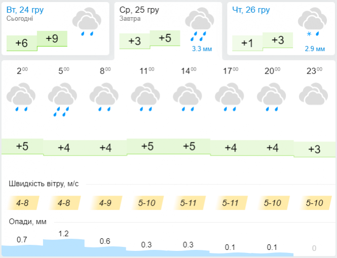 Новини Хмельницького - фото з Сніг з морозом чи дощ з теплом? Синоптик дала українцям прогноз до Нового року Сніг з морозом чи дощ з теплом? Синоптик дала українцям прогноз до Нового року, фото №2 на сайті vsim.ua