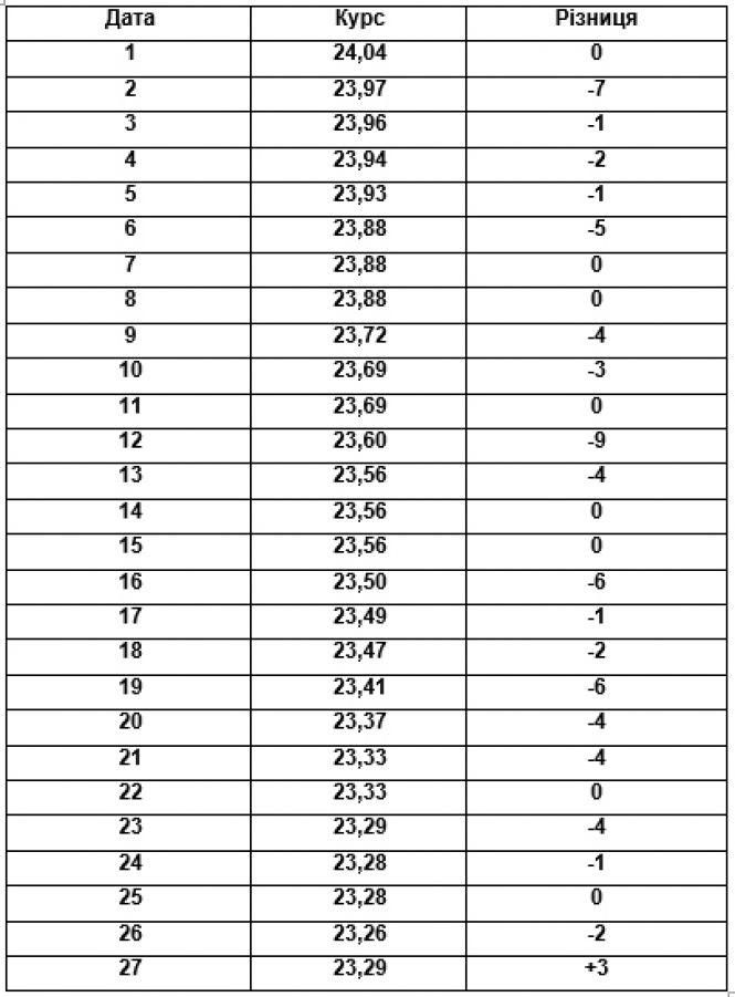Як змінювався курс долара США в грудні, фото №1 на сайті vsim.ua