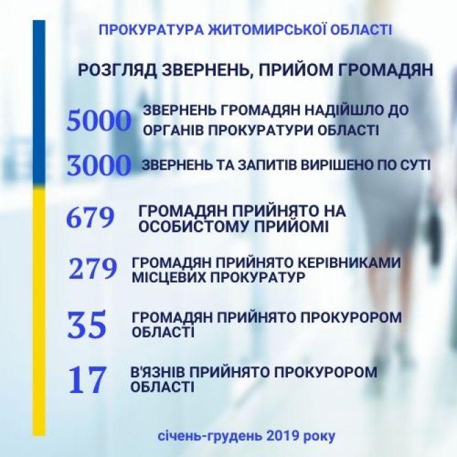 До прокуратури Житомирщини цьогоріч звернулися понад 5 тисяч громадян, фото №1 на сайті 20minut.ua