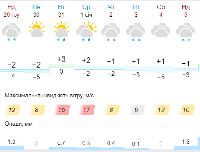 Морози, сніг та ожеледиця: погода у Хмельницькому на тиждень, фото №6 на сайті vsim.ua