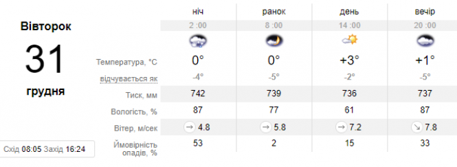 Чи буде сніжною новорічна ніч у Хмельницькому? З'явився свіжий прогноз синоптиків, фото №1 на сайті vsim.ua