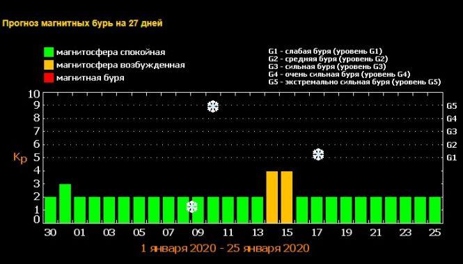 Новини Вінниці - фото з Магнітні бурі в січні: фахівці розповіли про геомагнітні збурення Магнітні бурі в січні: фахівці розповіли про геомагнітні збурення, фото №1 на сайті 20minut.ua