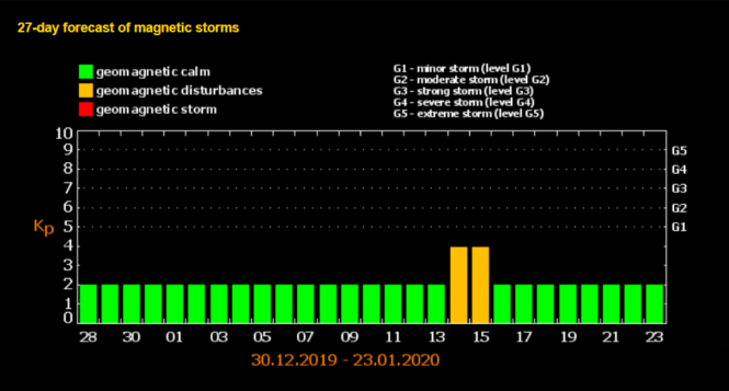 Новини Вінниці - фото з Магнітні бурі у січні 2020 року: коли чекати та як вберегти здоров'я Магнітні бурі у січні 2020 року: коли чекати та як вберегти здоров'я, фото №2 на сайті 20minut.ua
