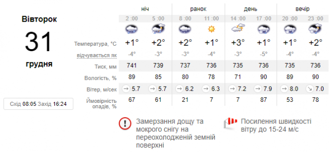 "Буде некомфортно". Синоптик ошелешила українців прогнозом на Новий рік, фото №1 на сайті vsim.ua