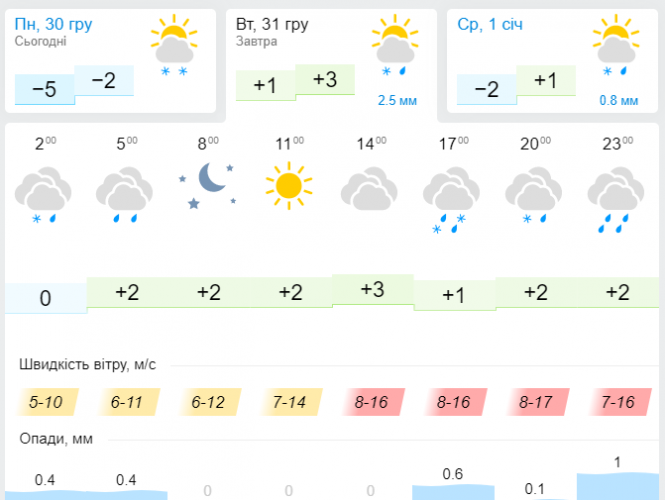"Буде некомфортно". Синоптик ошелешила українців прогнозом на Новий рік, фото №3 на сайті vsim.ua