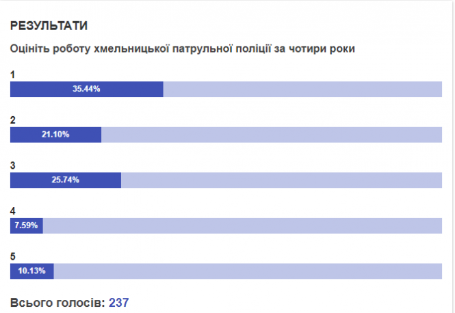"Нова форма прикриває старі хвороби": як хмельничани оцінюють роботу патрульної поліції, фото №1 на сайті vsim.ua
