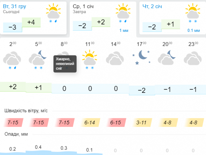 Січень увірветься до України з рвучким вітром та холодом: прогноз погоди, фото №3 на сайті vsim.ua