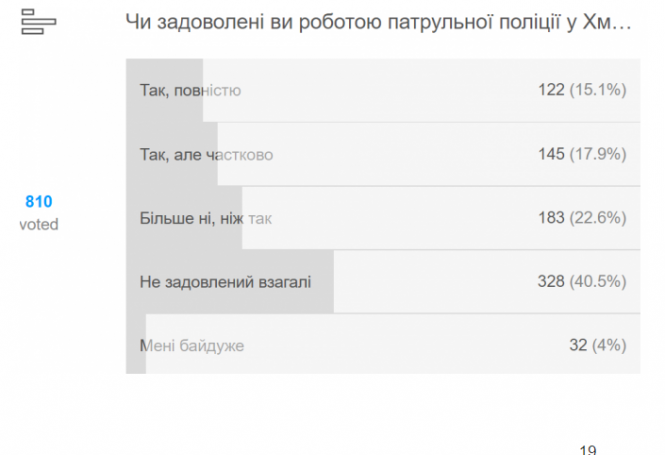 "Нова форма прикриває старі хвороби": як хмельничани оцінюють роботу патрульної поліції, фото №4 на сайті vsim.ua