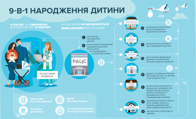 Е-малятко: з 1 січня, одна заява батьків вирішує купу дитячих питань, фото №1 на сайті 20minut.ua