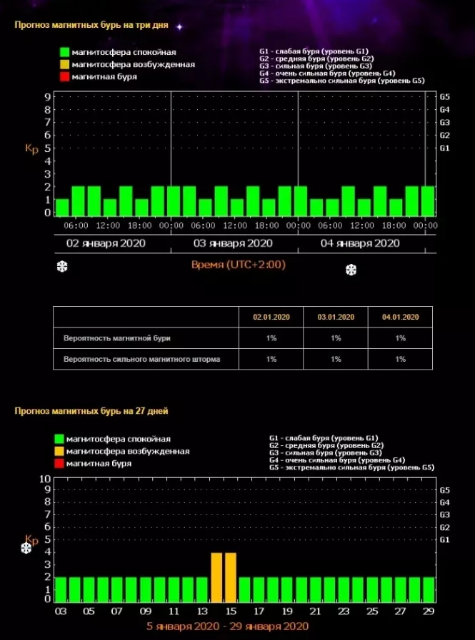 Магнітні бурі у січні: коли чекати та як уберегтися, фото №1 на сайті vsim.ua