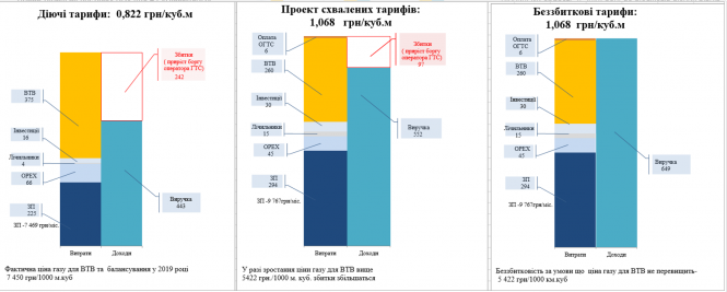 Новини Вінниці - фото з За чотири роки «Вінницягаз» зазнало збитків у 549,6 мільйона гривень За чотири роки «Вінницягаз» зазнало збитків у 549,6 мільйона гривень, фото №2 на сайті 20minut.ua