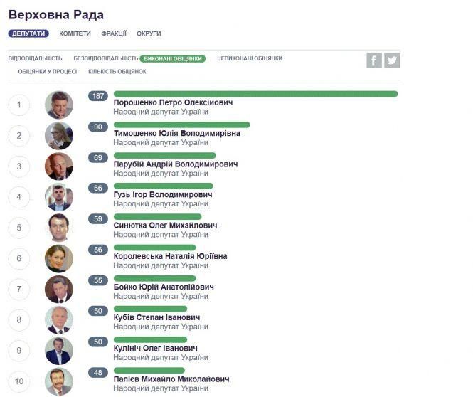 Новини Вінниці - фото з Як торік попрацювали вінницькі в Раді? Рейтинг нардепів за виконанням обіцянок Як торік попрацювали вінницькі в Раді? Рейтинг нардепів за виконанням обіцянок, фото №1 на сайті 20minut.ua