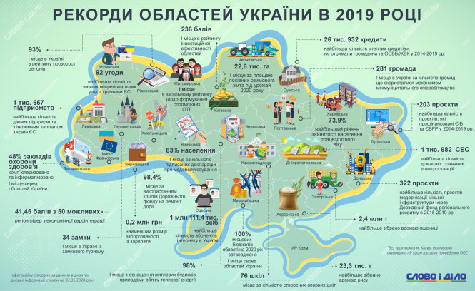 Рекорди областей України: чим відзначилась Хмельниччина у 2019, фото №1 на сайті vsim.ua