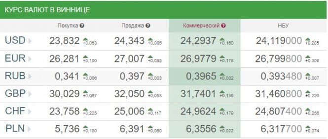 Курс валют НБУ на 10 січня. За скільки сьогодні продають долари та євро?, фото №1 на сайті 20minut.ua