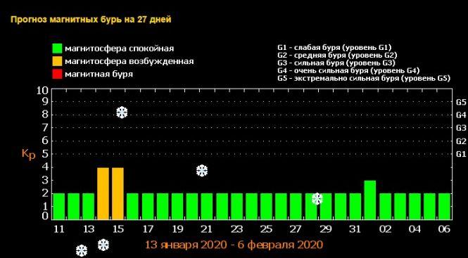 Графік магнітних бур на наступний тидень: коли  у вінничан може боліти голова?, фото №1 на сайті 20minut.ua