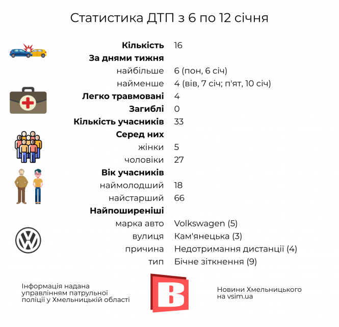 ДТП у Хмельницькому: статистика за тиждень в інфографіці, фото №1 на сайті vsim.ua