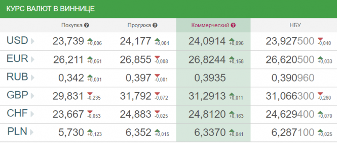Новини Вінниці - фото з Курс валют у Вінниці від НБУ на сьогодні, 14 січня Курс валют у Вінниці від НБУ на сьогодні, 14 січня, фото №1 на сайті 20minut.ua