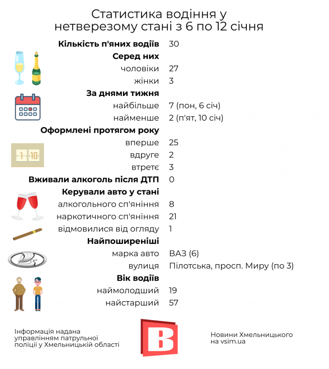 ДТП у Хмельницькому: статистика за тиждень в інфографіці, фото №2 на сайті vsim.ua