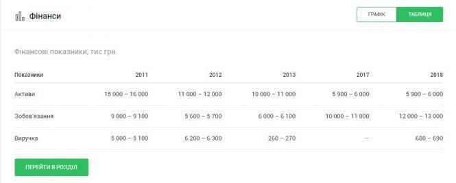 Новини Вінниці - фото з Вже вдруге хочуть продати вінницький завод «Укроборонпрому» Вже вдруге хочуть продати вінницький завод «Укроборонпрому», фото №1 на сайті 20minut.ua