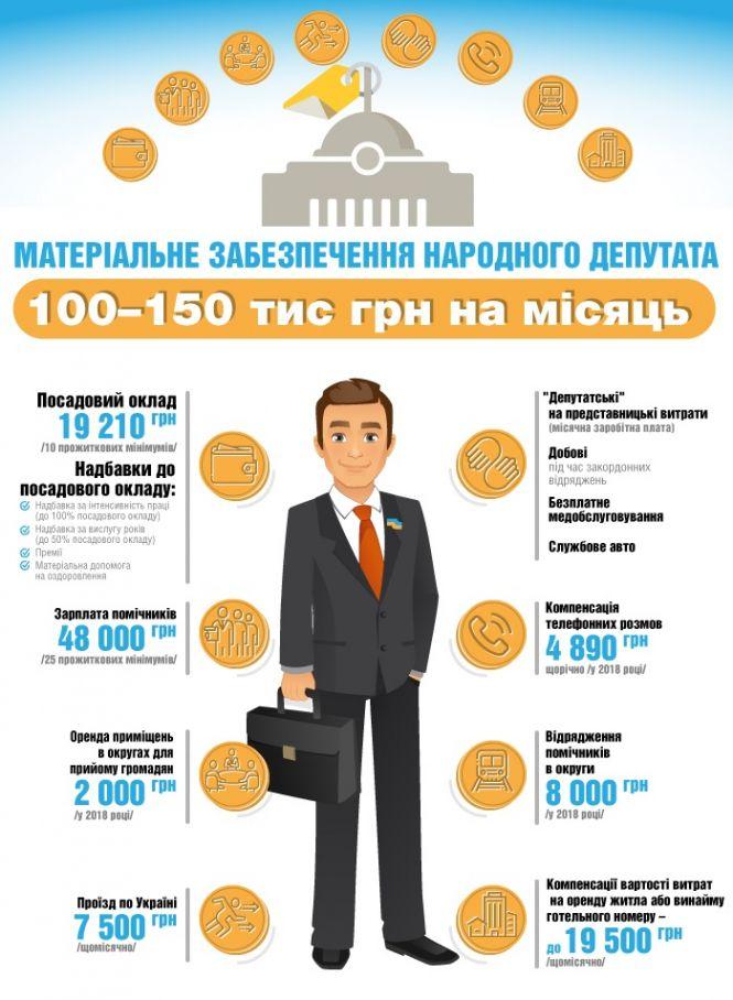Новини Тернополя - фото з Нардеп з Тернопільщини "засумував" у Верховній Раді. І ще зарплати народним обранцям хочуть збільшити Нардеп з Тернопільщини "засумував" у Верховній Раді. І ще зарплати народним обранцям хочуть збільшити, фото №3 на сайті 20minut.ua