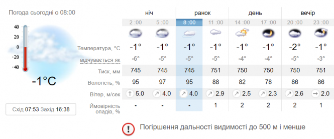 Видимість 200-500 метрів: як вберегтися від аварій під час туману, фото №2 на сайті 20minut.ua