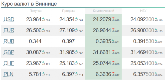 Курс валют у Вінниці від НБУ на сьогодні, 17 січня, фото №1 на сайті 20minut.ua