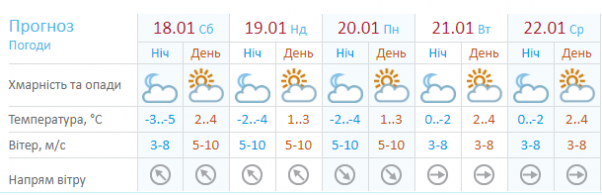 “Діставайте сонцезахисні окуляри”: синоптик розповіла про погоду на Водохреще, фото №3 на сайті vsim.ua