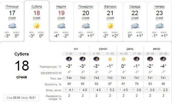 Новини Тернополя - фото з Погода на 18 січня: ясно,  температура повітря від -3 -до 0 Погода на 18 січня: ясно,  температура повітря від -3 -до 0, фото №1 на сайті 20minut.ua