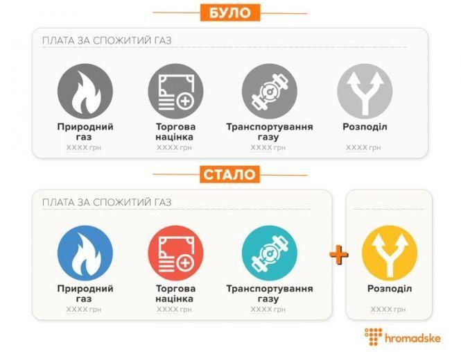 Новини Вінниці - фото з Платіжку за газ поділили на дві. Чому, скільки платити і як зекономити? Платіжку за газ поділили на дві. Чому, скільки платити і як зекономити?, фото №1 на сайті 20minut.ua
