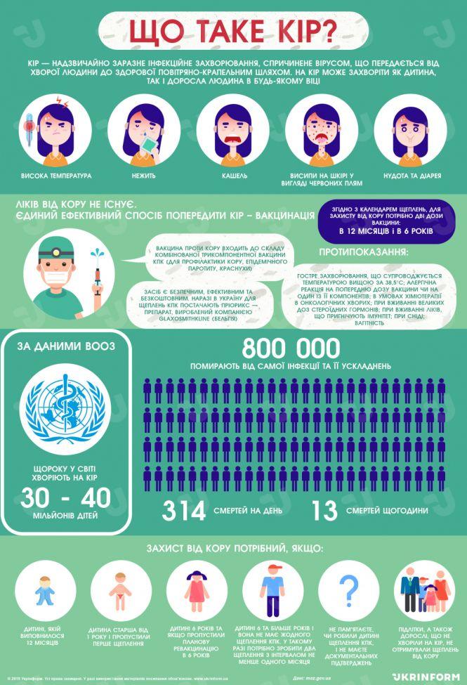 Новини Вінниці - фото з З початку року на кір захворіло двоє жителів області З початку року на кір захворіло двоє жителів області, фото №1 на сайті 20minut.ua