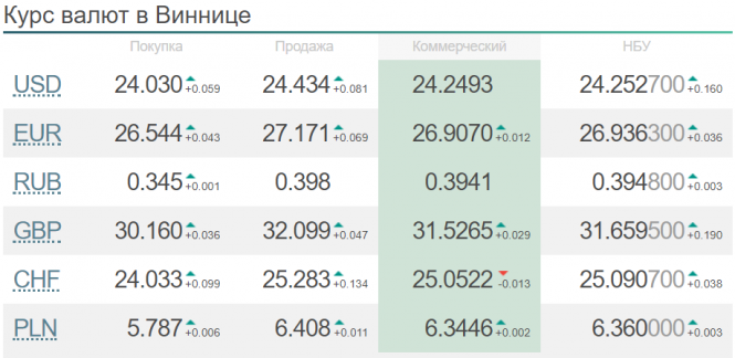 Курс валют у Вінниці від НБУ на сьогодні, 20 січня, фото №1 на сайті 20minut.ua