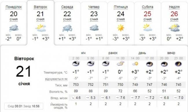 Новини Тернополя - фото з Погода на 21 січня: ясно, без опадів, +3 Погода на 21 січня: ясно, без опадів, +3, фото №1 на сайті 20minut.ua