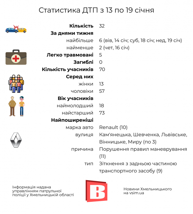 Новини Хмельницького - фото з ДТП у Хмельницькому: статистика за 13—19 січня в інфографіці ДТП у Хмельницькому: статистика за 13—19 січня в інфографіці, фото №1 на сайті vsim.ua
