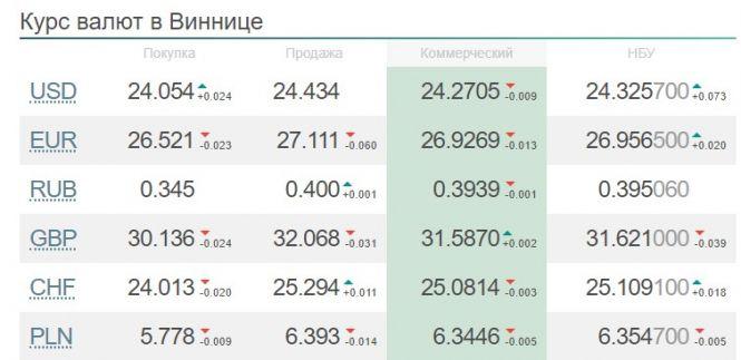 Новини Вінниці - фото з Курс валют НБУ на 21 січня. За скільки сьогодні продають долари та євро? Курс валют НБУ на 21 січня. За скільки сьогодні продають долари та євро?, фото №1 на сайті 20minut.ua