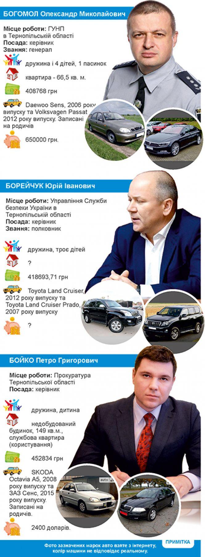 Зарплата, квартири та елітні авто: чим багаті тернопільські керівники у погонах, фото №1 на сайті 20minut.ua