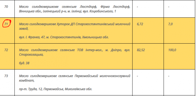 Новини Хмельницького - фото з Виготовлене на Хмельниччині вершкове масло визнали фальсифікатом Виготовлене на Хмельниччині вершкове масло визнали фальсифікатом, фото №3 на сайті vsim.ua
