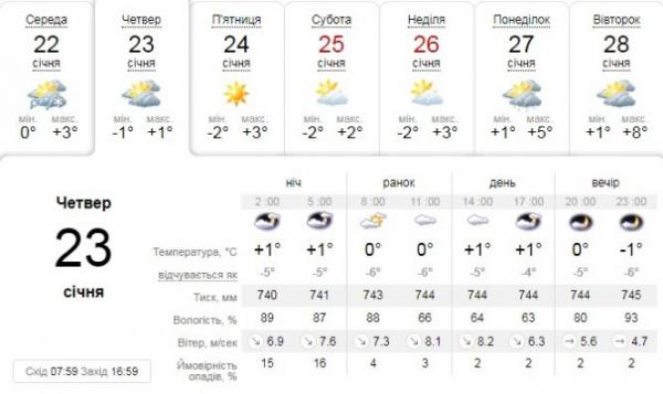Погода на 23 січня: хмарно, без опадів, +1, фото №1 на сайті 20minut.ua