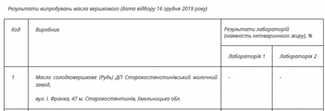 Новини Хмельницького - фото з Виготовлене на Хмельниччині вершкове масло визнали фальсифікатом Виготовлене на Хмельниччині вершкове масло визнали фальсифікатом, фото №1 на сайті vsim.ua
