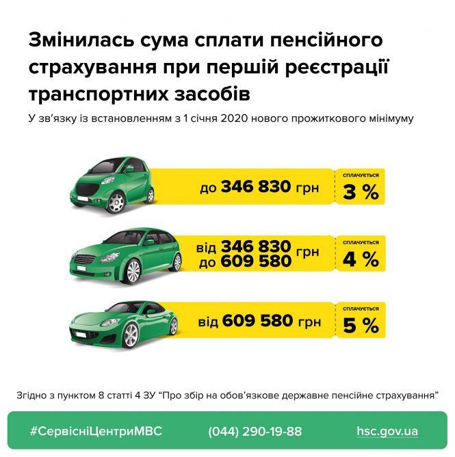 Новини Тернополя - фото з Перша реєстрація авто: змінилися ставки зборів пенсійного страхування Перша реєстрація авто: змінилися ставки зборів пенсійного страхування, фото №1 на сайті 20minut.ua