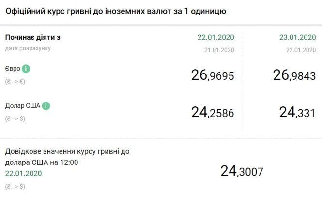 НБУ підвищив офіційний курс долара, фото №1 на сайті 20minut.ua